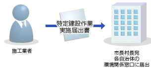 特定建設作業とは?届出が必要な工事・提出書類・期限を解説の参考画像