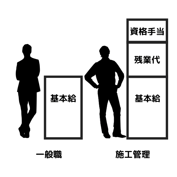 「施工管理がつらい」理由23選!みんなの体験談を紹介!の参考画像