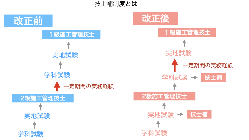 施工管理技士補とは⁉︎施工管理技士の新制度解説!の参考画像