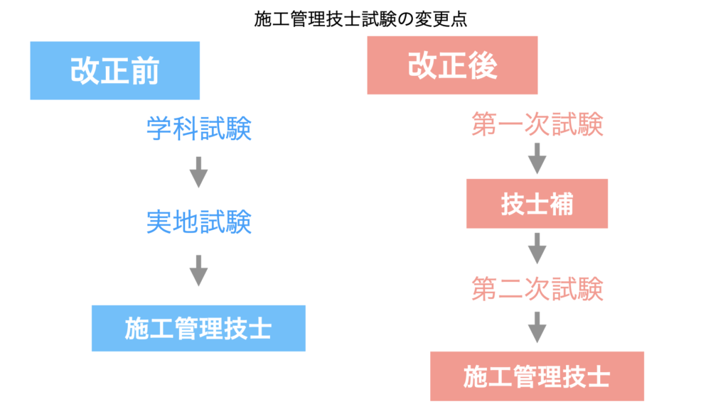 施工管理技士補とは⁉︎施工管理技士の新制度解説!の参考画像