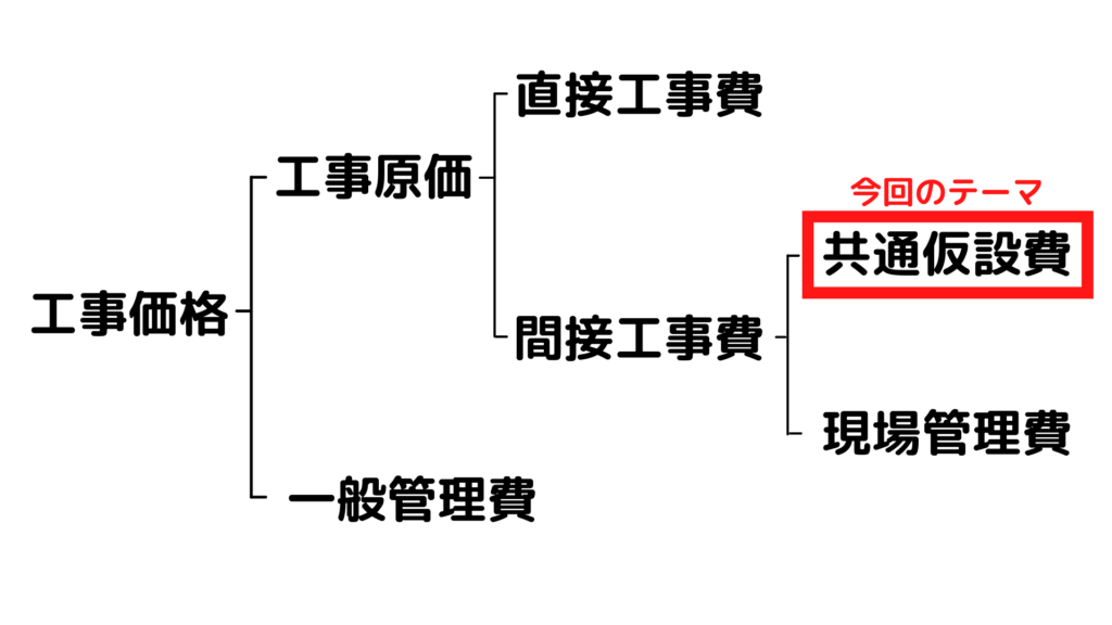 工事内訳中の共通仮設費