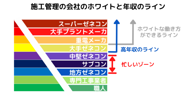 建設会社の年収ランク