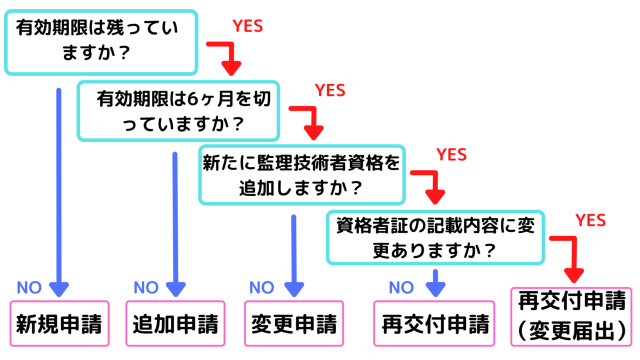 監理技術者証の更新方法|期限・必要書類・講習・写真サイズを解説の参考画像