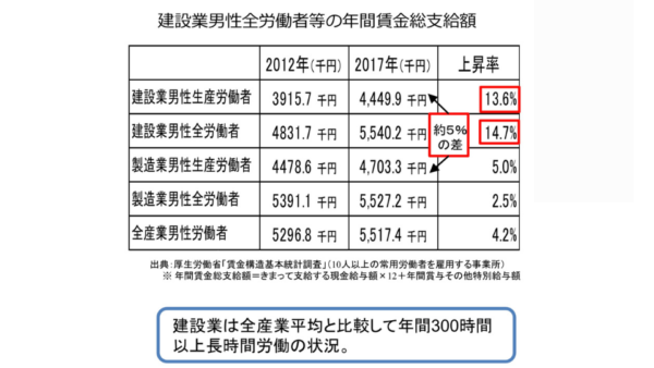 施工管理でもホワイトに働きたい!4つの転職テクニック!の参考画像