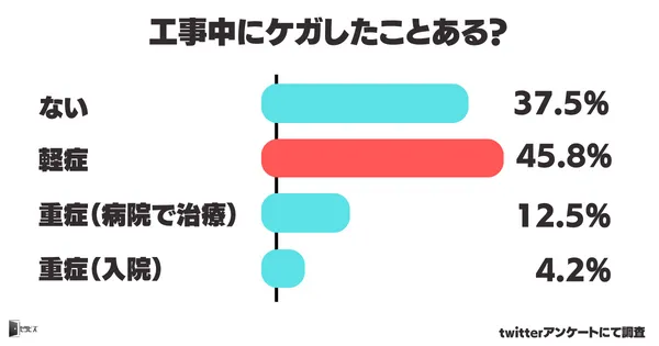 施工管理にケガは付き物?建設現場でのケガについて解説!に関する図表