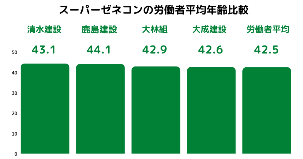 スーパーゼネコンの平均年齢