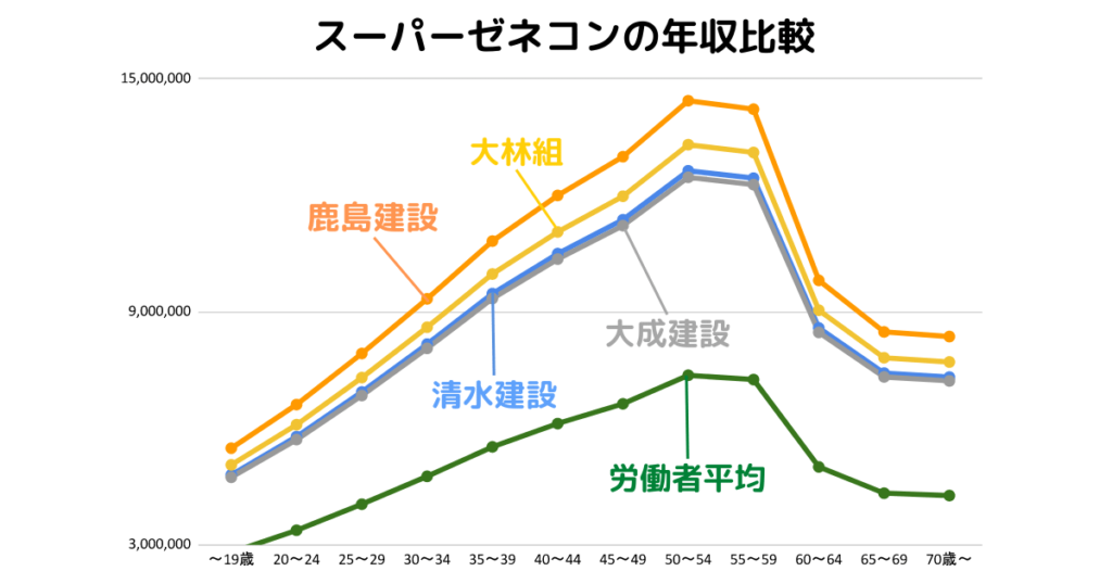 スーパーゼネコンの年収推移