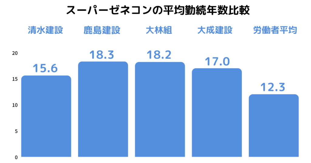 スーパーゼネコンの勤続年数比較