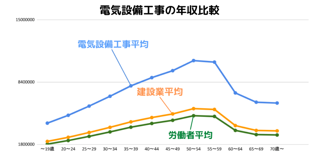 電気設備工事の年齢比較