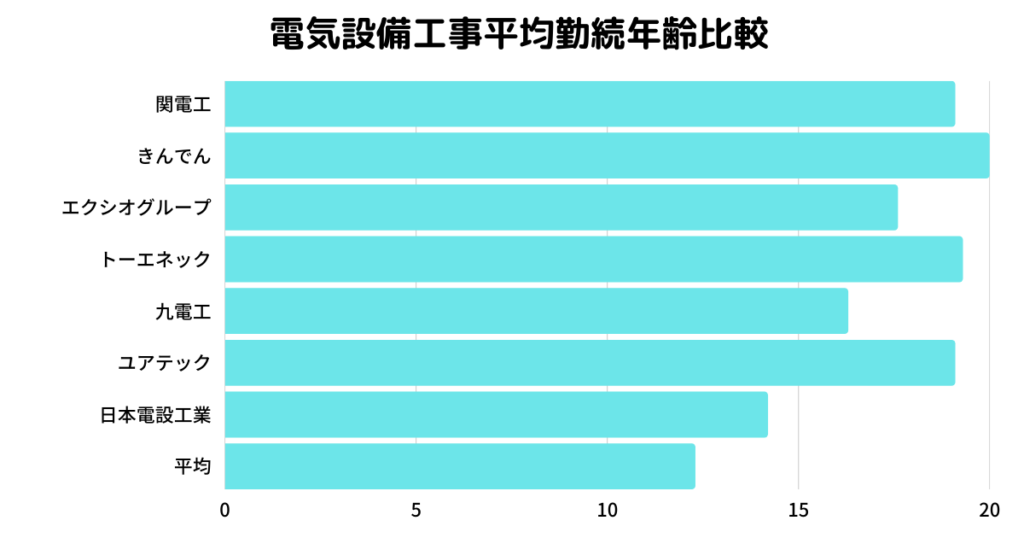 電気設備工事の平均勤続年数比較
