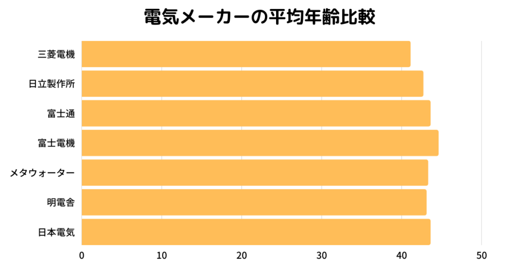 【建設年収マップ】電気メーカーの年収調査。平均年収、年齢、勤続年数を調査!に関する図表
