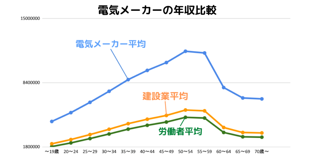 【建設年収マップ】電気メーカーの年収調査。平均年収、年齢、勤続年数を調査!に関する図表