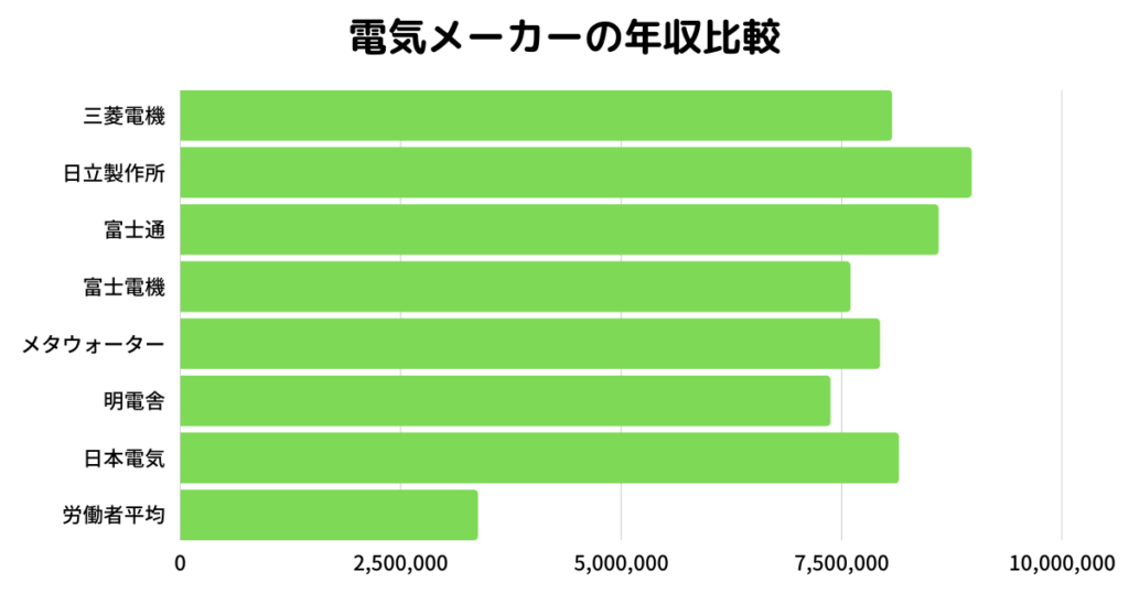 【建設年収マップ】電気メーカーの年収調査。平均年収、年齢、勤続年数を調査!の参考画像