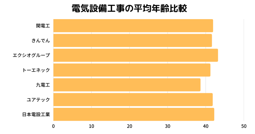 電気設備工事の平均年齢比較