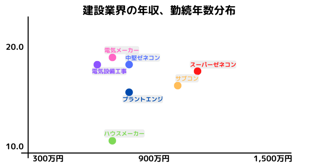 建設業界の年収、勤続年数分布