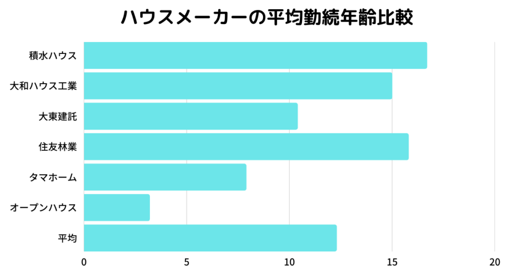 ハウスメーカーの平均年収ランキング｜大手各社の給与・年齢・勤続年数の参考画像