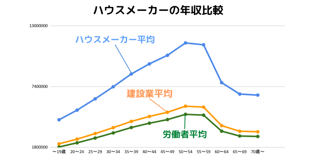 ハウスメーカーの平均年収ランキング｜大手各社の給与・年齢・勤続年数に関する図表