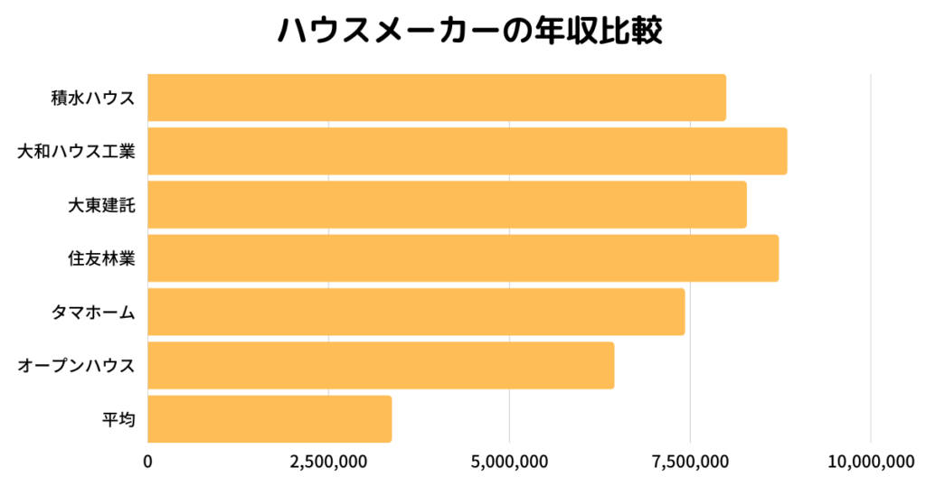 ハウスメーカーの平均年収ランキング｜大手各社の給与・年齢・勤続年数の参考画像