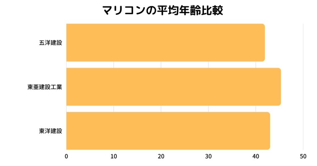マリコンの平均年収ランキング|五洋建設・東亜建設・東洋建設を比較に関する図表