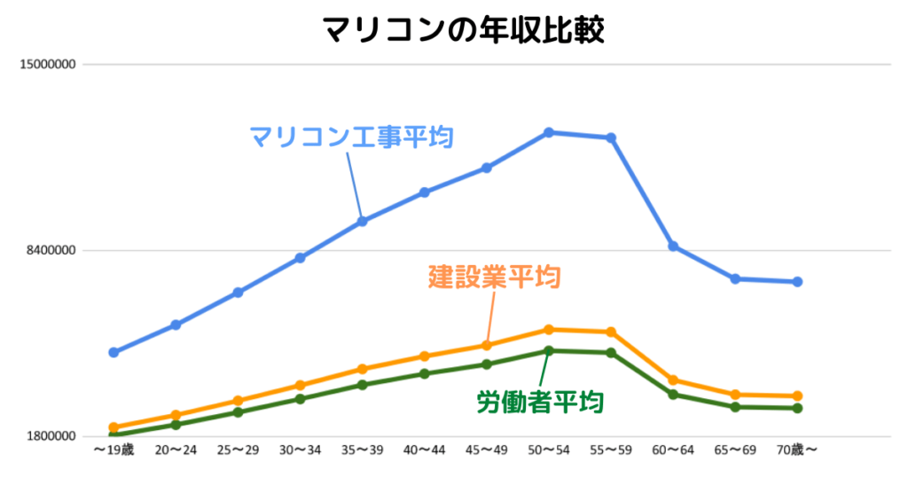 マリコンの平均年収ランキング|五洋建設・東亜建設・東洋建設を比較に関する図表