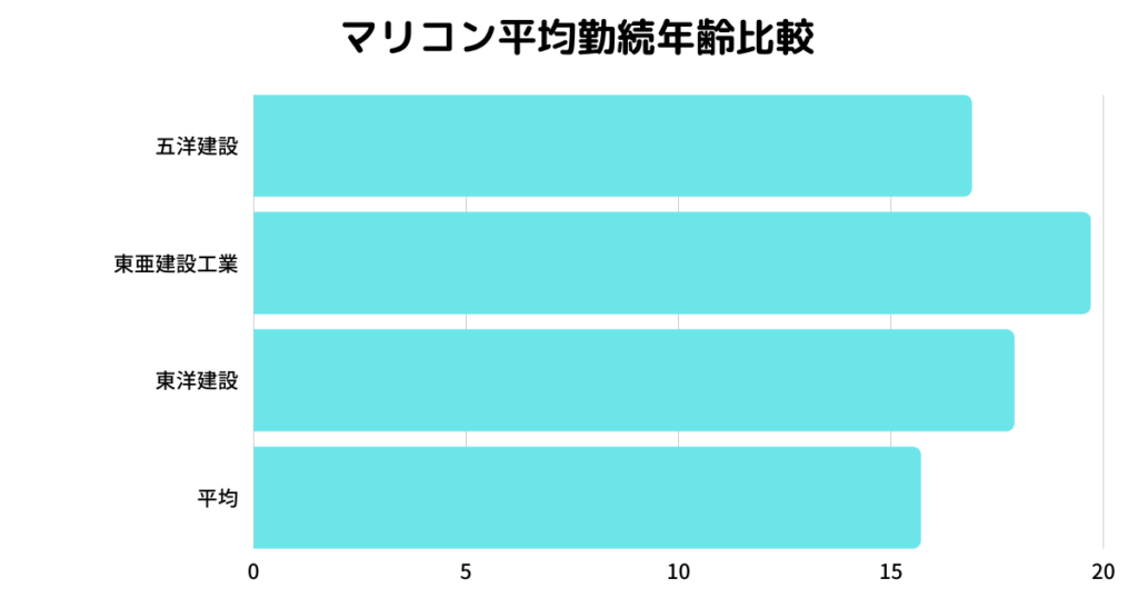 マリコンの平均年収ランキング|五洋建設・東亜建設・東洋建設を比較に関する図表