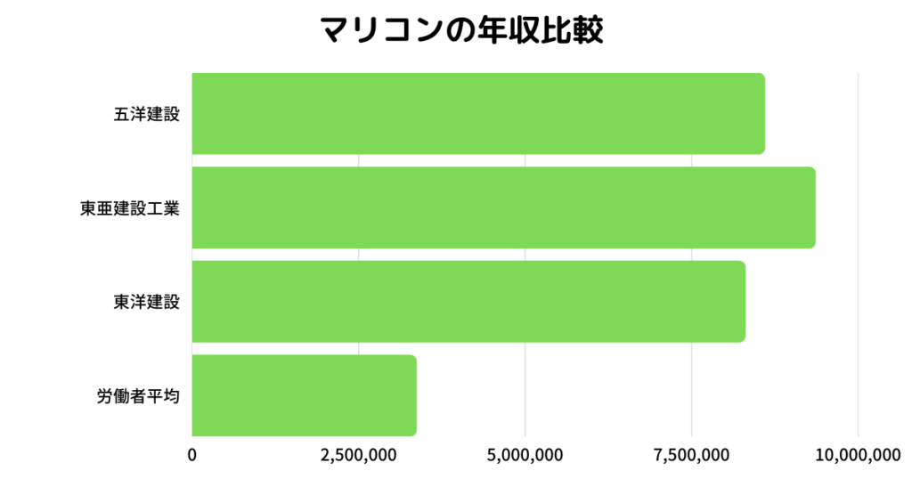 マリコンの平均年収ランキング|五洋建設・東亜建設・東洋建設を比較の参考画像