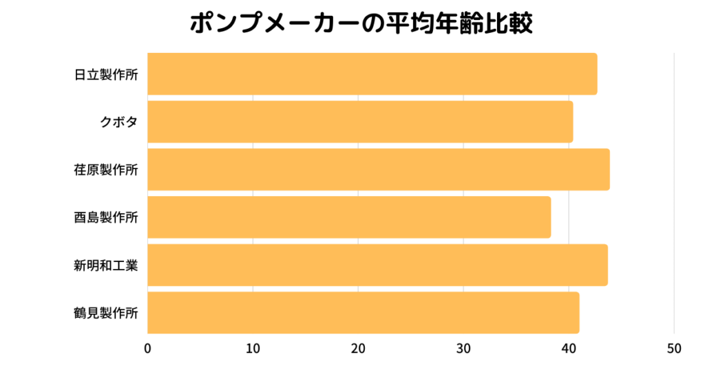ポンプメーカー平均年齢比較