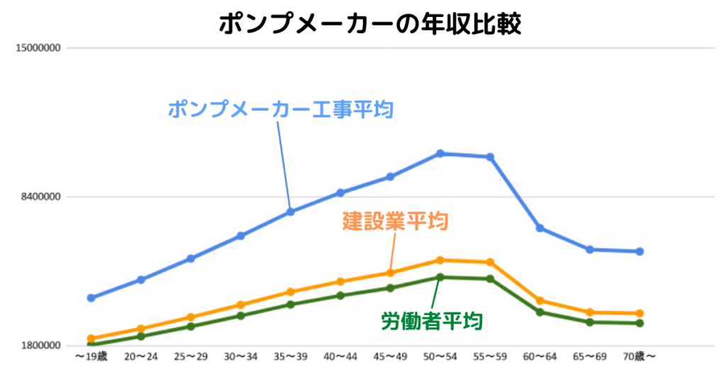 ポンプメーカー年収推移