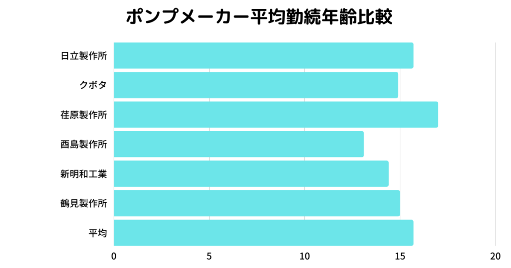 ポンプメーカー平均勤続年齢比較