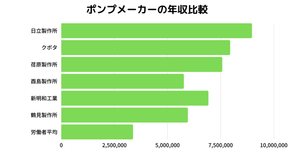 ポンプメーカー年収比較