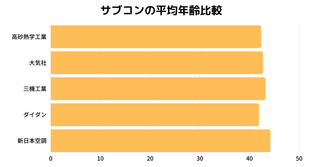 【建設年収マップ】サブコンの年収調査。平均年収、年齢、勤続年数を調査!に関する図表