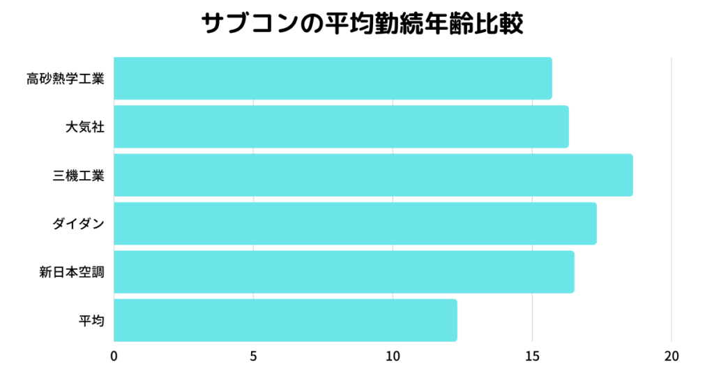 【建設年収マップ】サブコンの年収調査。平均年収、年齢、勤続年数を調査!に関する図表