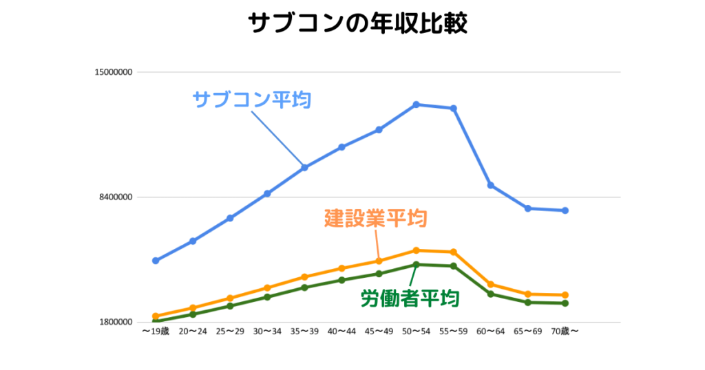 【建設年収マップ】サブコンの年収調査。平均年収、年齢、勤続年数を調査!に関する図表
