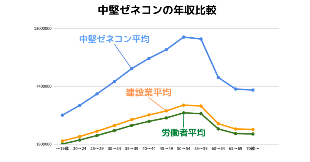 【建設年収マップ】建設業界を迷わず歩ける地図を作ろう!年収と勤続年数ガイドに関する図表
