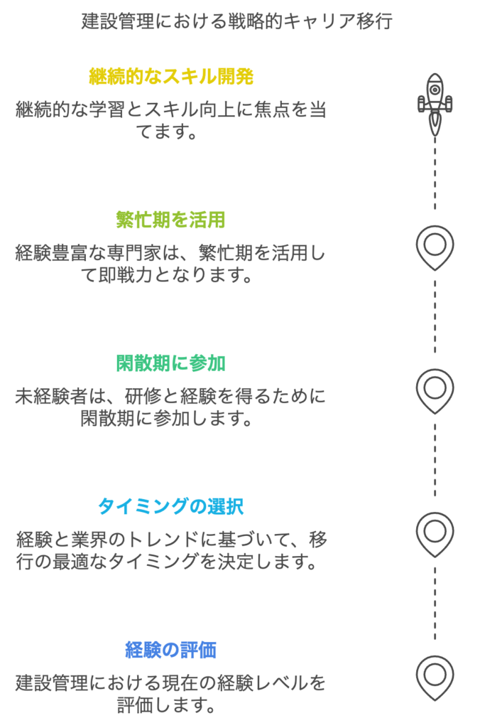 施工管理が転職するベストなタイミングはいつが最適?の参考画像